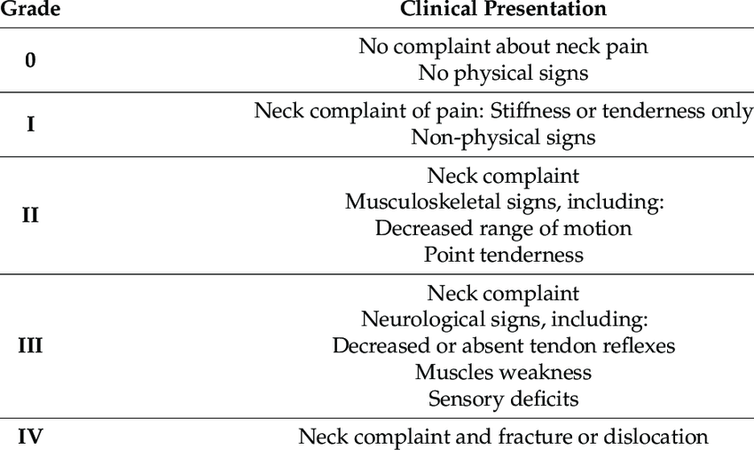 Quebec-Task-Force-whiplash-associated-disorders-WAD-classification Quebec Task Force WAD classification chart for grading whiplash injury severity